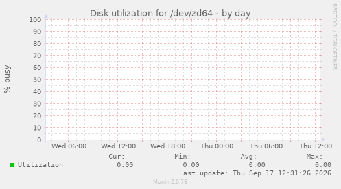 Disk utilization for /dev/zd64