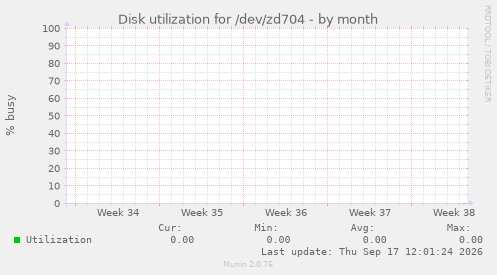 Disk utilization for /dev/zd704
