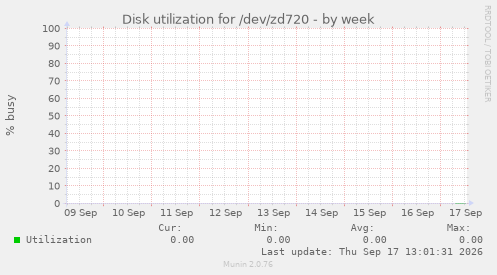 Disk utilization for /dev/zd720