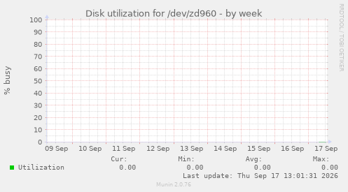 Disk utilization for /dev/zd960