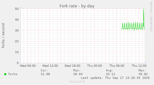 Fork rate