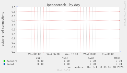 ipconntrack