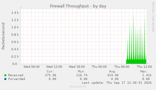 Firewall Throughput