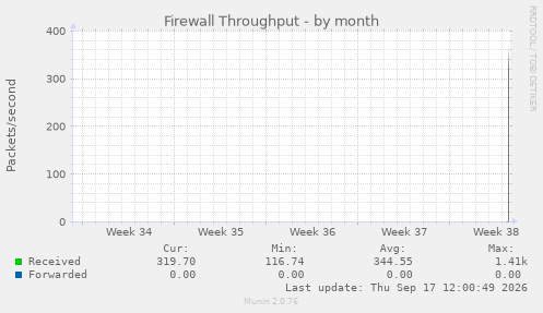 Firewall Throughput