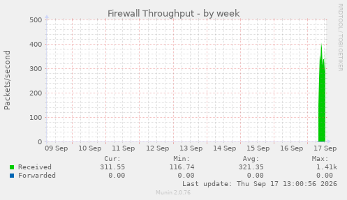 Firewall Throughput