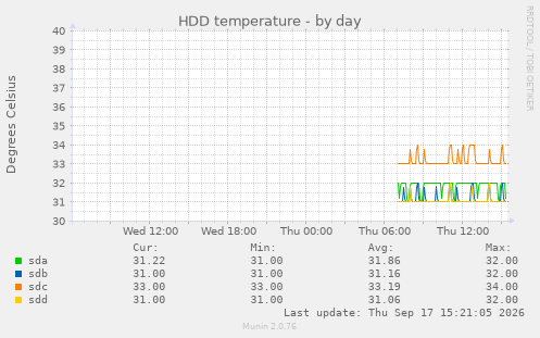 HDD temperature