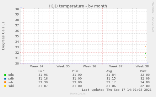 HDD temperature