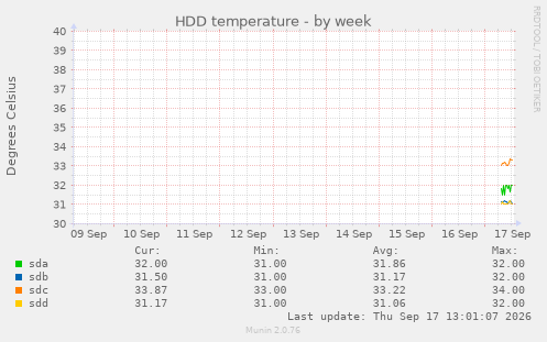 HDD temperature