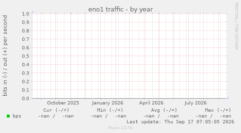 eno1 traffic