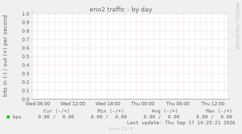 eno2 traffic