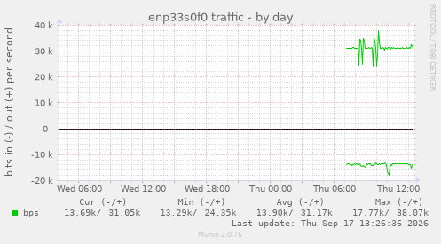enp33s0f0 traffic