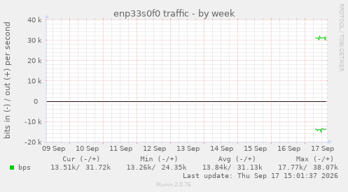 enp33s0f0 traffic