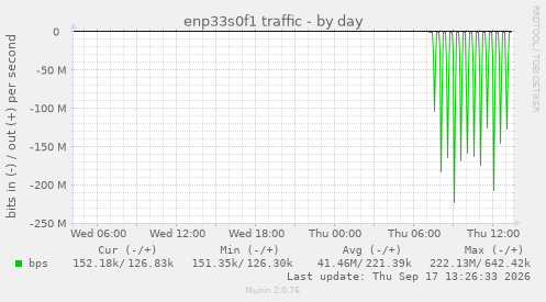 enp33s0f1 traffic
