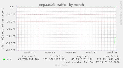 enp33s0f1 traffic