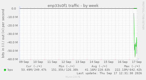 enp33s0f1 traffic