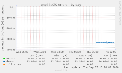 enp33s0f0 errors