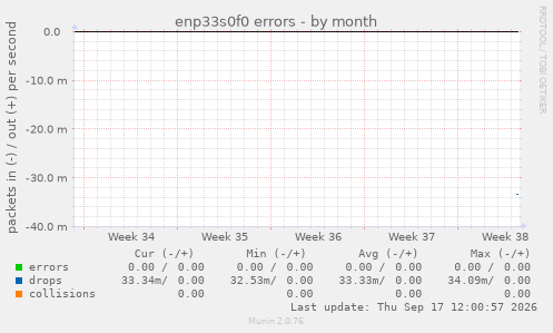 enp33s0f0 errors