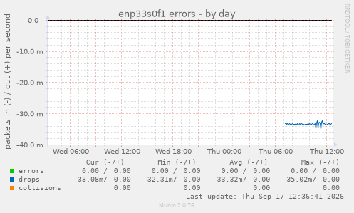 enp33s0f1 errors