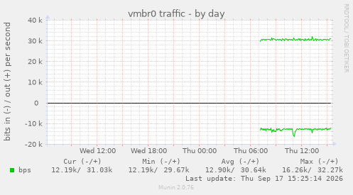 vmbr0 traffic