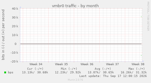 vmbr0 traffic