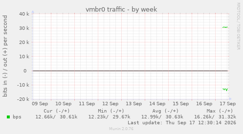 vmbr0 traffic