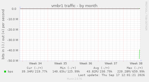 vmbr1 traffic
