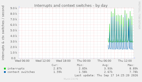 Interrupts and context switches