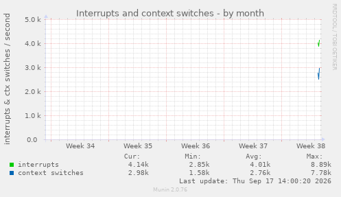 Interrupts and context switches