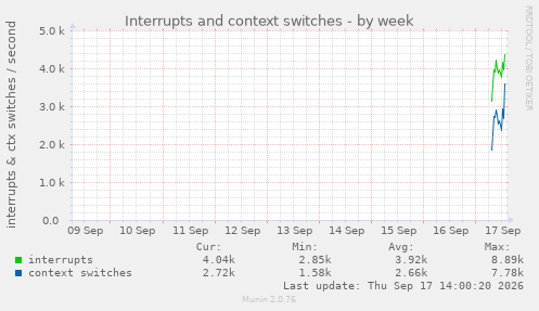 Interrupts and context switches
