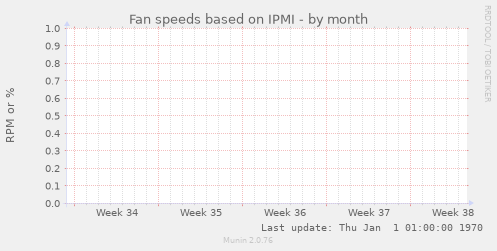 Fan speeds based on IPMI