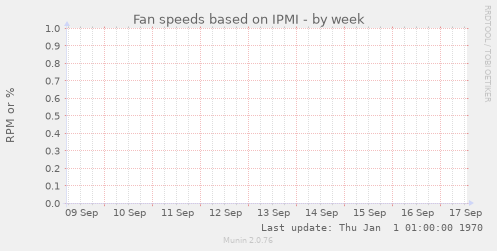 Fan speeds based on IPMI