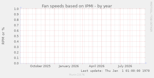 Fan speeds based on IPMI