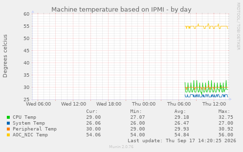 Machine temperature based on IPMI