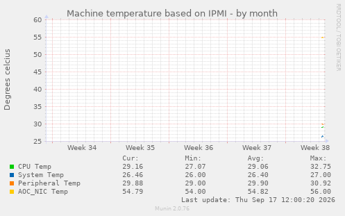 Machine temperature based on IPMI