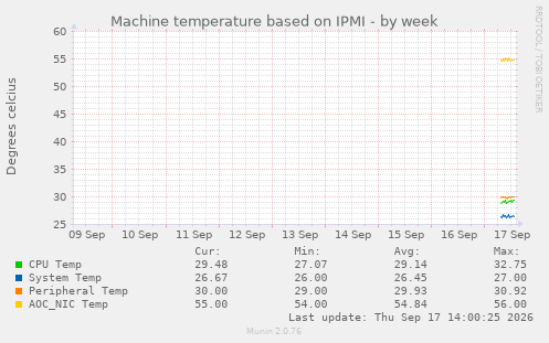 Machine temperature based on IPMI