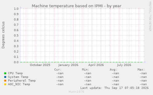 Machine temperature based on IPMI