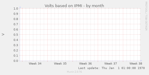 Volts based on IPMI