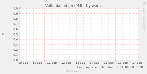 Volts based on IPMI
