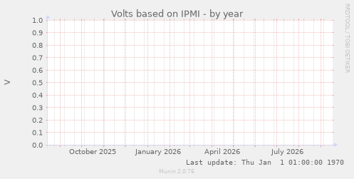 Volts based on IPMI
