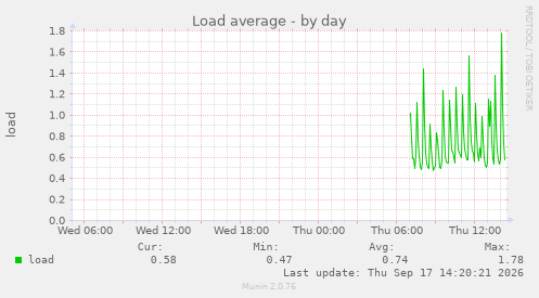Load average