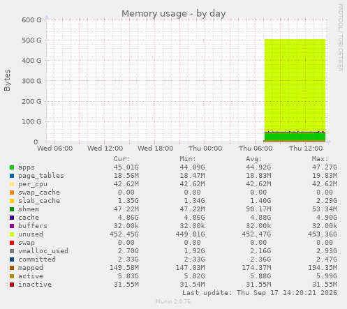 Memory usage