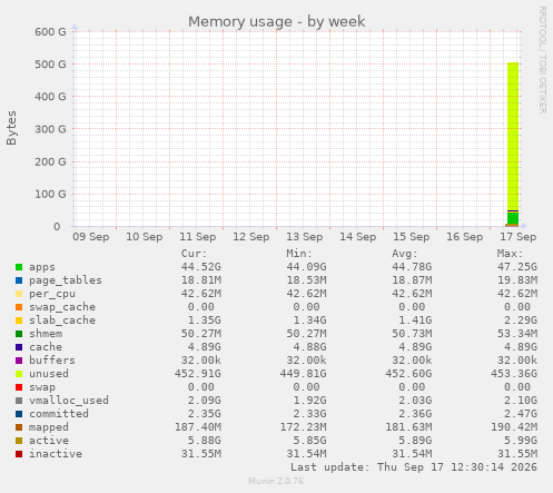 Memory usage