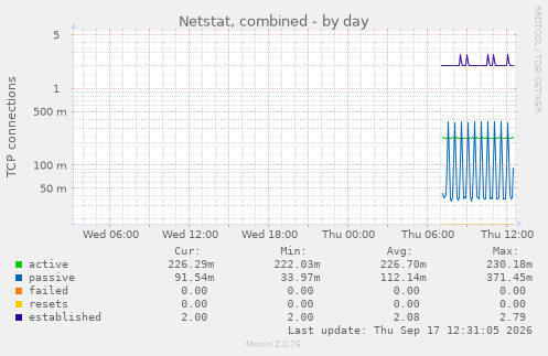 Netstat, combined