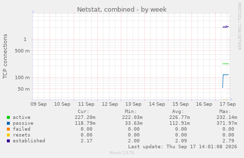 Netstat, combined