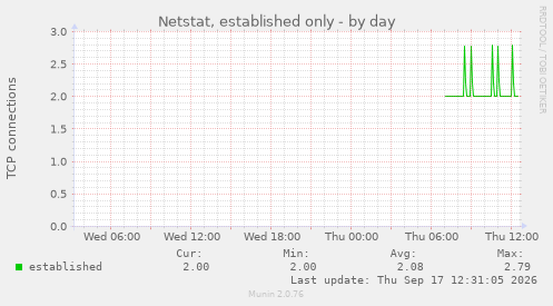 Netstat, established only