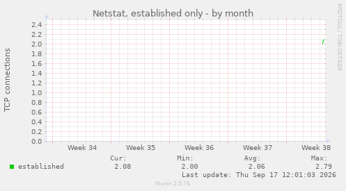 Netstat, established only