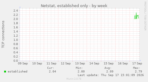 Netstat, established only
