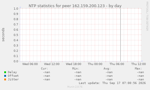 NTP statistics for peer 162.159.200.123