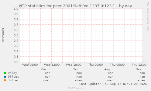 NTP statistics for peer 2001:9a8:0:e:1337:0:123:1