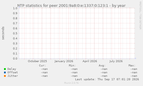 NTP statistics for peer 2001:9a8:0:e:1337:0:123:1